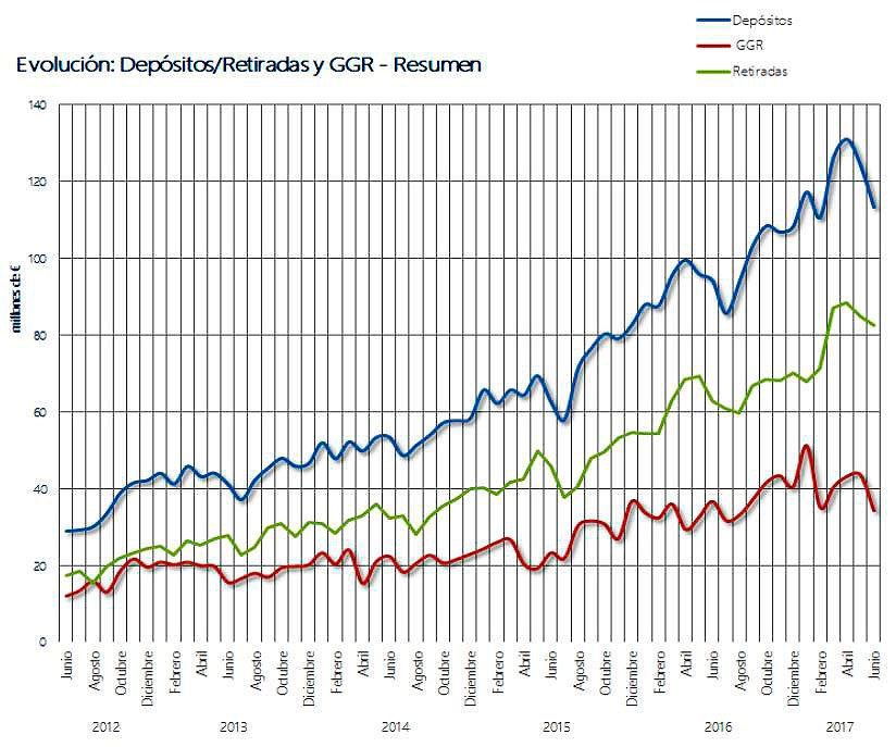 Depósitos, retiradas y GGR. Segundo trimestre de 2017 (DGOJ)