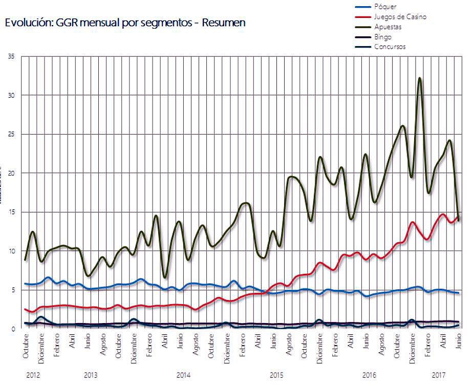 GGR mensual por Segmentos. Segundo trimestre de 2017 (DGOJ)